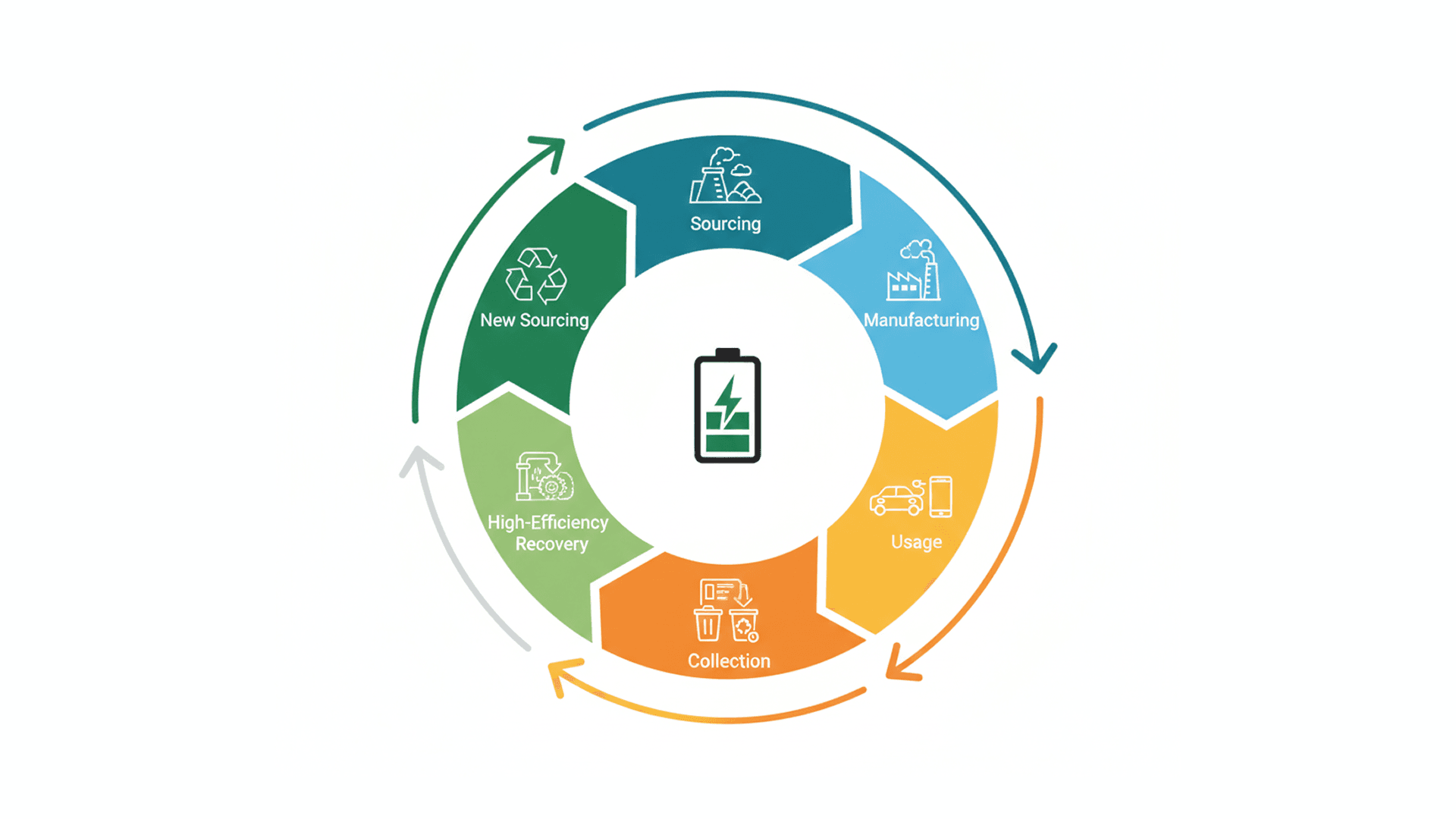 A circular graphic showing the battery lifecycle: Sourcing -> Manufacturing -> Usage -> Collection -> High-Efficiency Recovery -> New Sourcing.